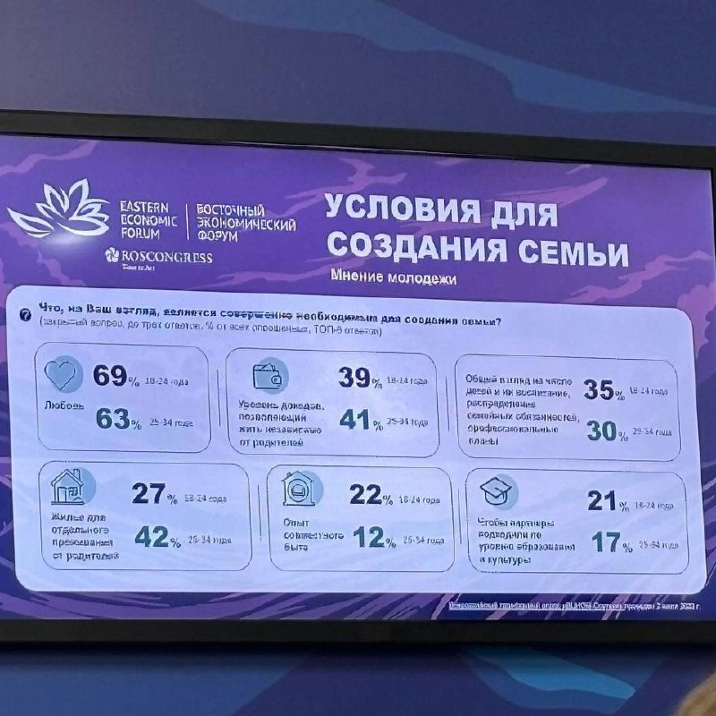 На ВЭФ вчера показали статистику. 
Утверждается, 66% считают, что для создания семьи совершенно необходима любовь.
Позже, при разводе 85% укажут его причиной — «не сошлись интересами, мнениями» | Сетка — новая социальная сеть от hh.ru