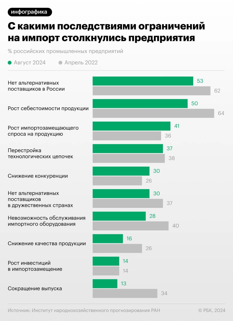 Более 50% предприятий сообщили, что не нашли в России замены импорту
Подробности — в материале РБК
#асутп #импортозамещение | Сетка — новая социальная сеть от hh.ru