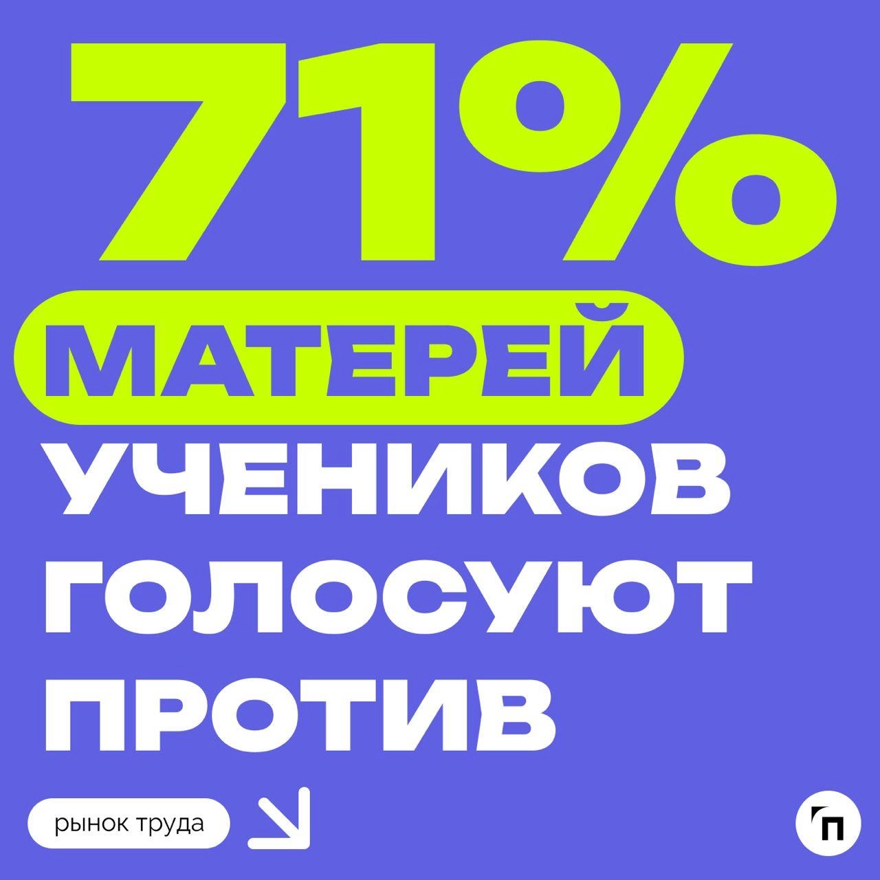 📊 Большинство матерей против школьной формы советского образца
Сервис по поиску высокооплачиваемой работы SuperJob провел исследование среди 1 600 респондентов-родителей из всех регионов России и выяс... | Сетка — новая социальная сеть от hh.ru