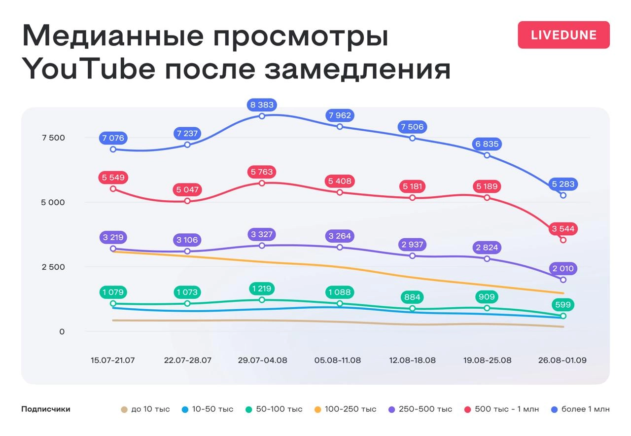 Как продолжает падать Youtube
Пока тут РКН грозит провайдерам отозвать лицензию за то, что те сами пытаются ускорить доступ к Youtube, который никто не замедляет и не блокирует (а это всё деградация о... | Сетка — новая социальная сеть от hh.ru