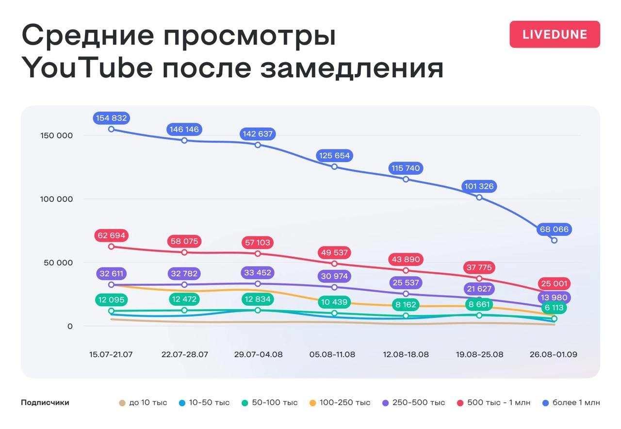 Как продолжает падать Youtube
Пока тут РКН грозит провайдерам отозвать лицензию за то, что те сами пытаются ускорить доступ к Youtube, который никто не замедляет и не блокирует (а это всё деградация о... | Сетка — новая социальная сеть от hh.ru