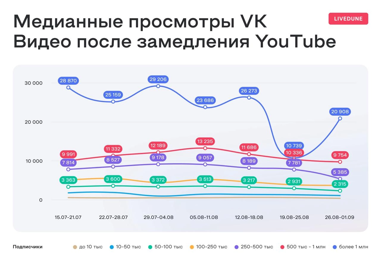 Как продолжает падать Youtube
Пока тут РКН грозит провайдерам отозвать лицензию за то, что те сами пытаются ускорить доступ к Youtube, который никто не замедляет и не блокирует (а это всё деградация о... | Сетка — новая социальная сеть от hh.ru