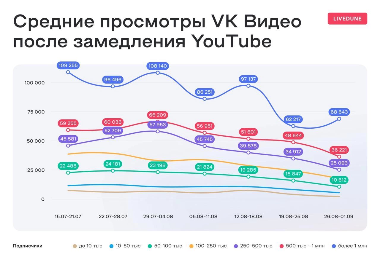 Как продолжает падать Youtube
Пока тут РКН грозит провайдерам отозвать лицензию за то, что те сами пытаются ускорить доступ к Youtube, который никто не замедляет и не блокирует (а это всё деградация о... | Сетка — новая социальная сеть от hh.ru
