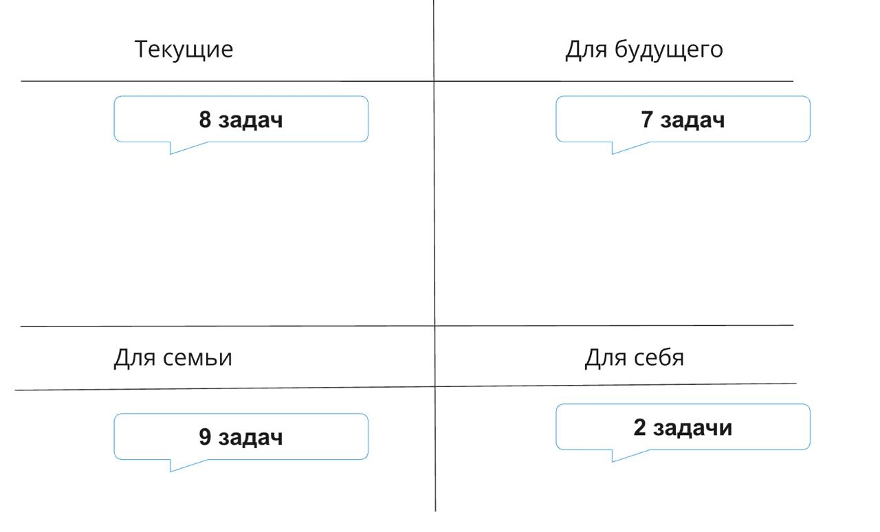 Как спланировать задачи на неделю и не забыть про себя?
Вы планируете задачи на неделю? Я вот да, живу по календарю. 
Но есть проблема: фокус все время смещается на операционку | Сетка — новая социальная сеть от hh.ru