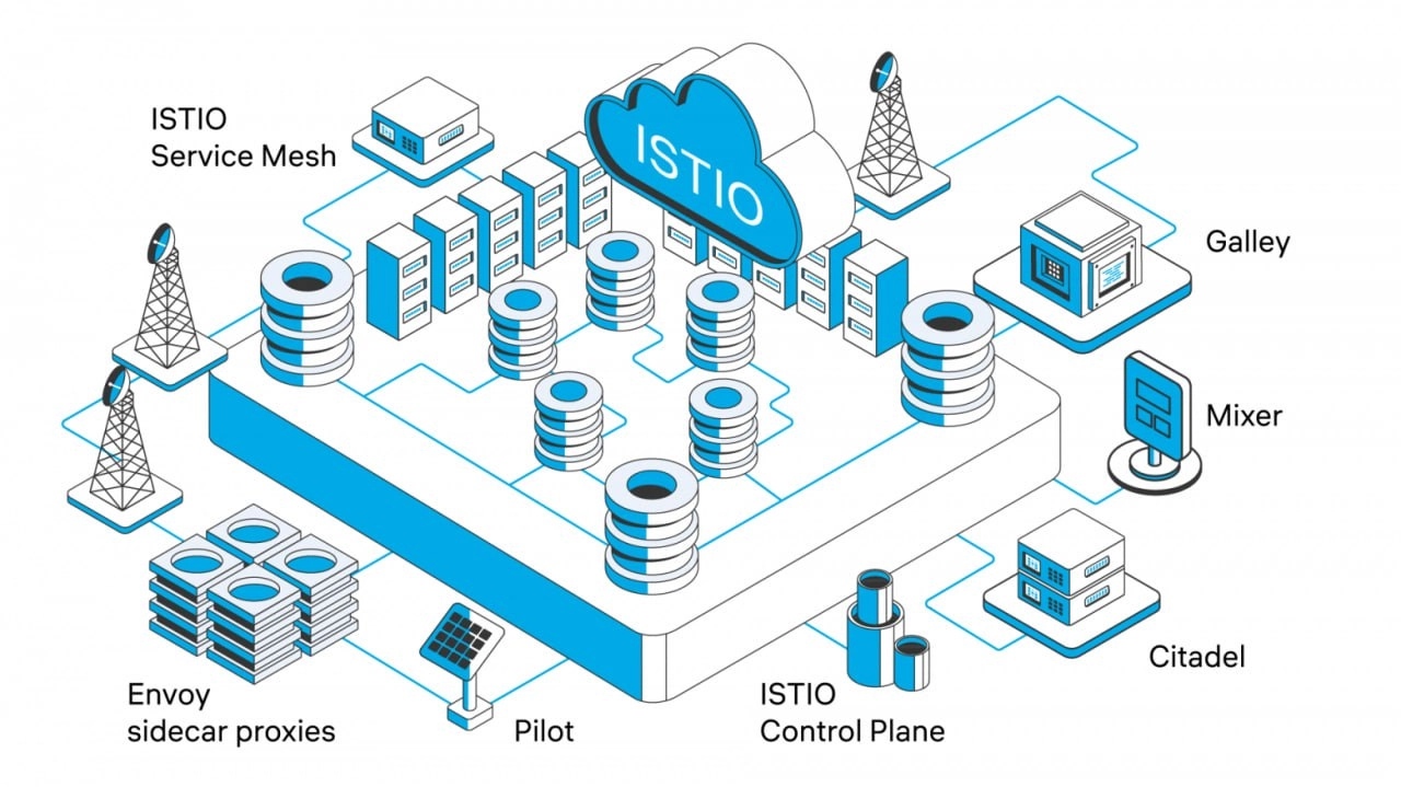 Введение в Istio для Kubernetes: основы и начальная настройка
https://habr.com/ru/companies/T1Holding/articles/837896/ | Сетка — новая социальная сеть от hh.ru
