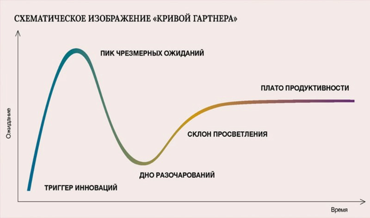 Кривая Гартнера — цикл зрелости любой технологии | Сетка — новая социальная сеть от hh.ru