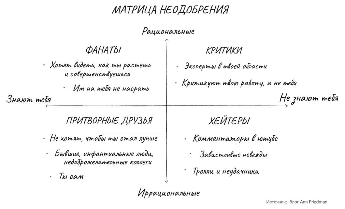 Не вполне серьезная диаграмма с распределением людей, которые критикуют вас в сети.  
Ее автор объясняет, что сделала «Матрицу неодобрения» https://clck | Сетка — новая социальная сеть от hh.ru