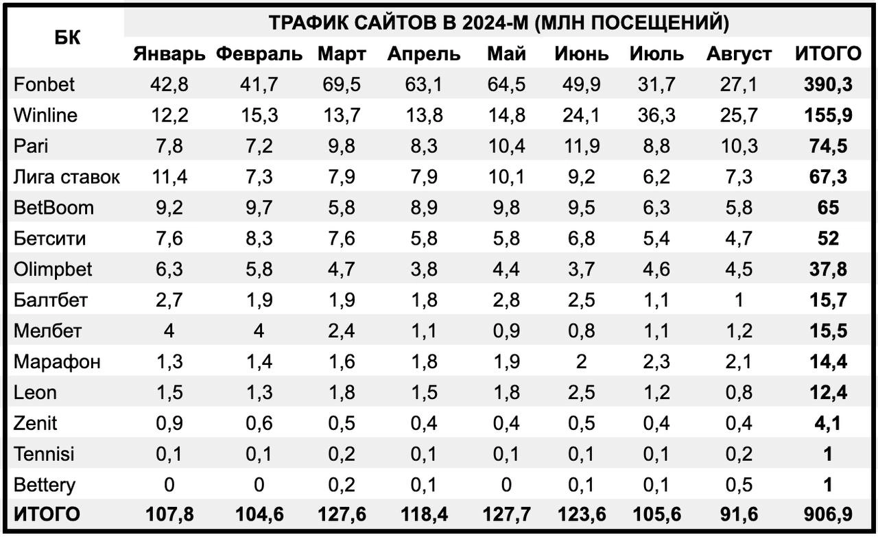 📉 Букмекеры потеряли 14 млн трафика за месяц
Данные Sportclan на основе Similarweb.
От 105.6 млн посещений в июле до 91 | Сетка — новая социальная сеть от hh.ru