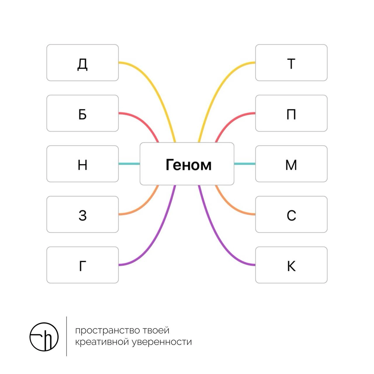 Если геном не секвенировать, то хотя бы попытаться объяснить десятью способами. Начинайте с букв в интеллект-карте. Всё получится!
#10идейвдень by @creativehappens | Сетка — новая социальная сеть от hh.ru