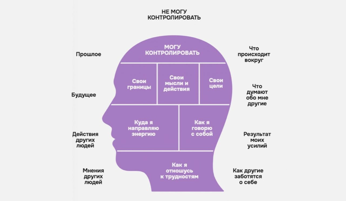 Стоический принцип разделения вещей на две категории (те, на которые мы можем влиять и те, которые нам неподвластны) в картинке.  
Из нашего гайда про то, как развить психологическую устойчивость | Сетка — новая социальная сеть от hh.ru