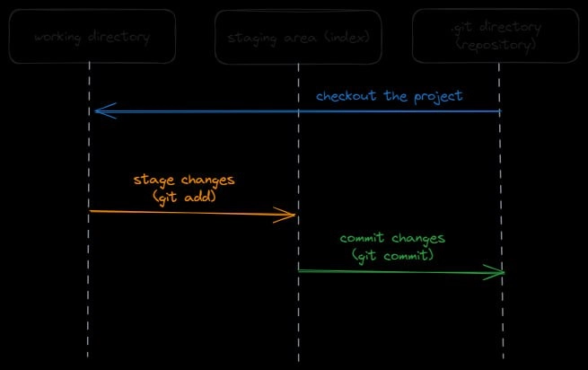 Создание Git-коммита: The Hard Way
https://habr.com/ru/companies/beget/articles/841984/ | Сетка — новая социальная сеть от hh.ru