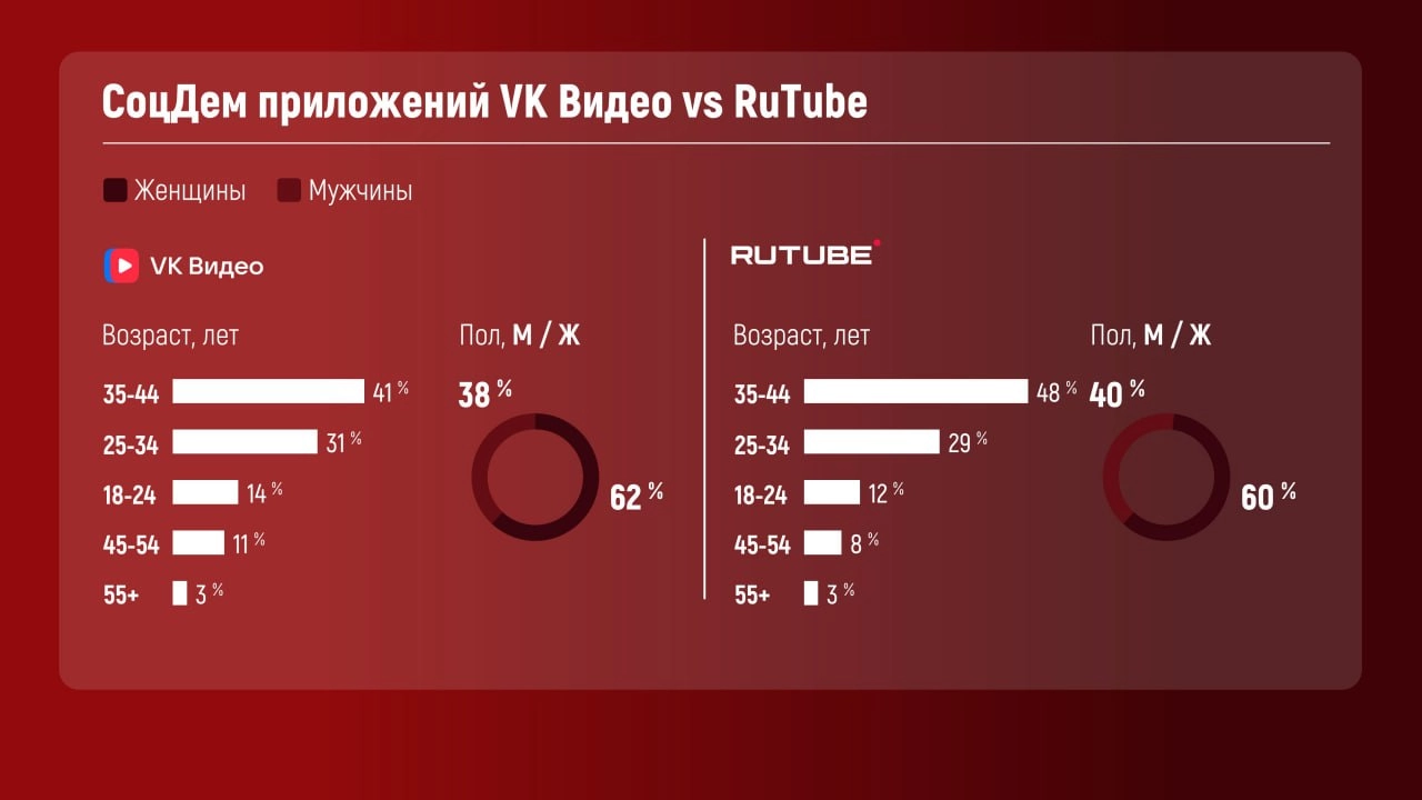 Дубль 2) 
❗️VK Видео vs RuTube* август 2024
На основе данных SimilarWeb посмотрели показатели вовлеченности и соцдем приложений за август 2024 | Сетка — новая социальная сеть от hh.ru