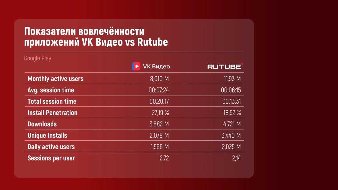 Дубль 2) 
❗️VK Видео vs RuTube* август 2024
На основе данных SimilarWeb посмотрели показатели вовлеченности и соцдем приложений за август 2024 | Сетка — новая социальная сеть от hh.ru