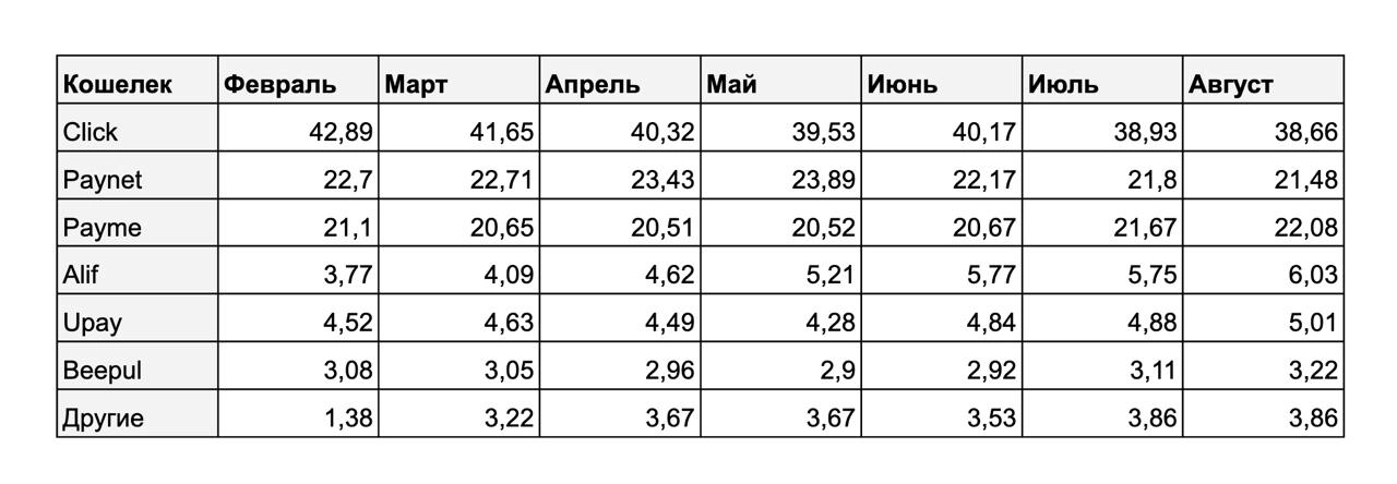 Доля небанковских мобильных приложений по количеству онлайн транзакций через карты HUMO (февраль-август 2024) 🇺🇿
Выводы:
— Click уверенно сохраняет лидерство на рынке с долей более 38% на протяжении в... | Сетка — новая социальная сеть от hh.ru