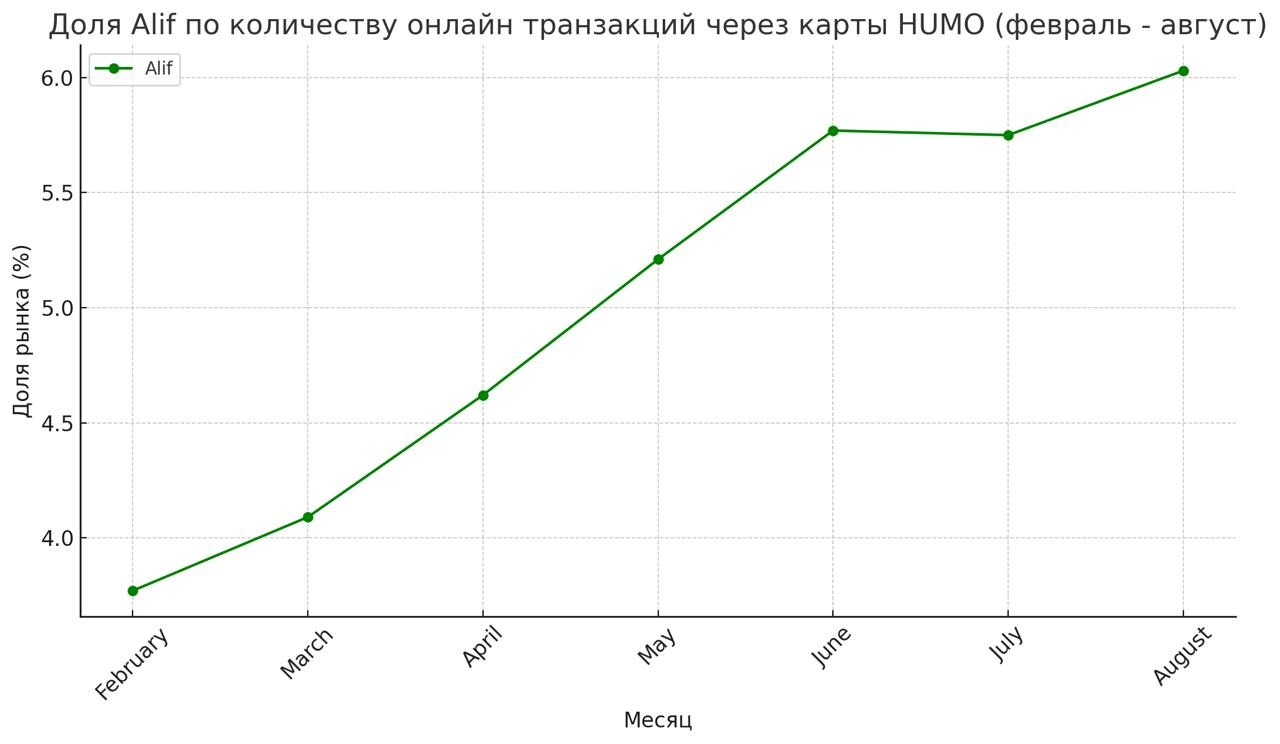 Доля Alif Mobi на рынке увеличилась более чем на 2% за шесть месяцев, начиная с 3.77% в феврале и достигнув 6.03% в августе | Сетка — новая социальная сеть от hh.ru