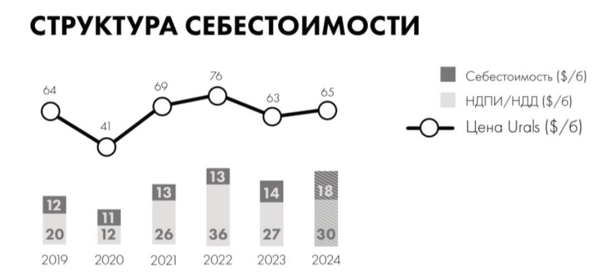 Себестоимость добычи нефти в России | Сетка — новая социальная сеть от hh.ru