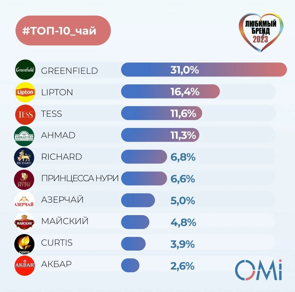 ⚡️ ТОП-10 любимых брендов чая россиян в 2023 году
👍 Лидер категории GREENFIELD, получивший 31% голосов. На втором месте расположился LIPTON, получивший 16,4% | Сетка — новая социальная сеть от hh.ru