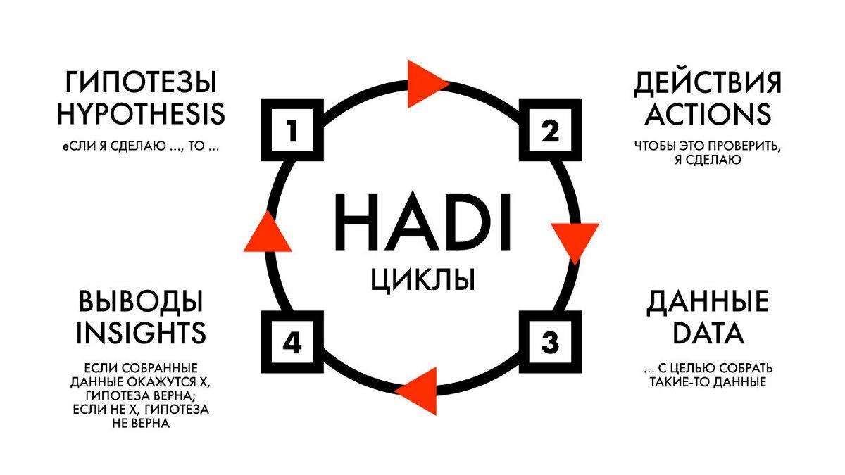 Что такое гипотеза в маркетинге и IT: общие черты и отличия | Сетка — новая социальная сеть от hh.ru