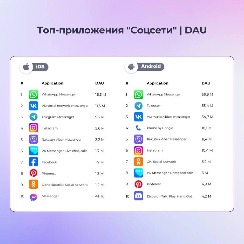 Каааакая интересная статистика по DAU за август по России
Как говорится, выводы делайте сами. | Сетка — новая социальная сеть от hh.ru