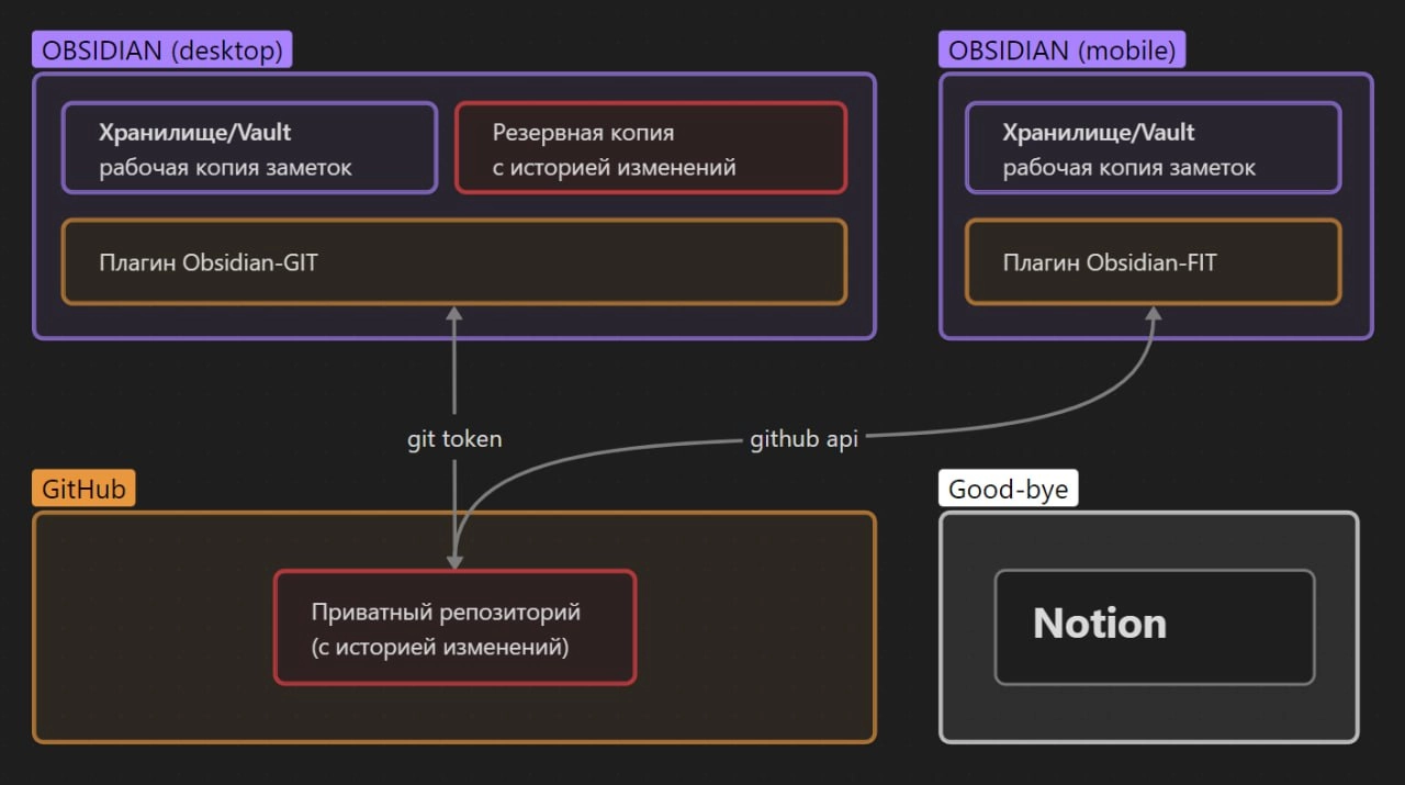 Obsidian+Github вместо Notion: синхронизация, бекап и версионность (3-в-1)
https://habr.com/ru/articles/843288/ | Сетка — новая социальная сеть от hh.ru