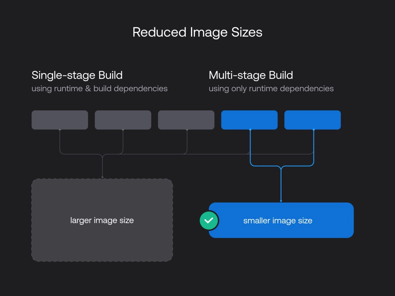 Understanding Multi-Stage Docker Builds
https://www.blacksmith.sh/blog/understanding-multi-stage-docker-builds | Сетка — новая социальная сеть от hh.ru