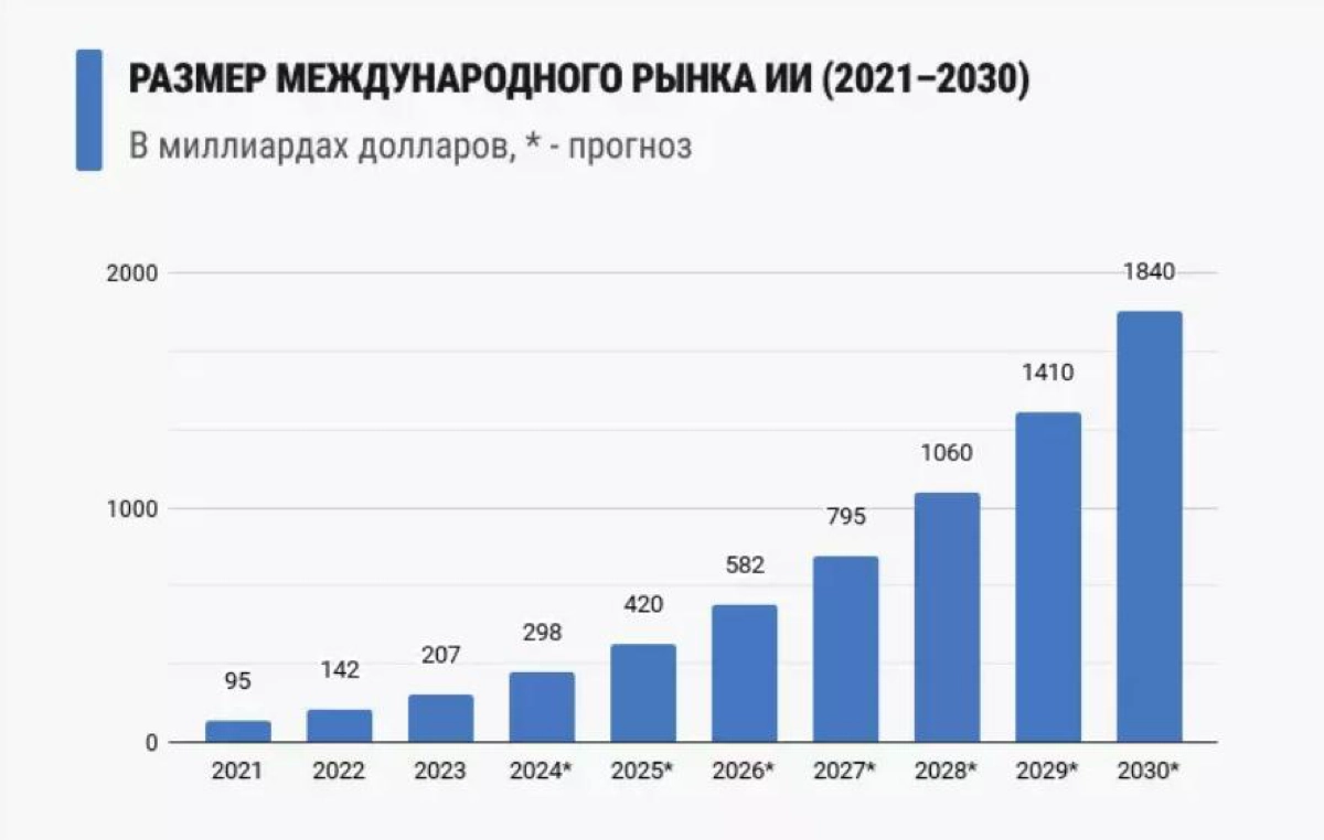 К 2026 году индустрия ИИ вырастет в 2 раза
Бизнесы с ИИ получат преимущество, а остальные могут остаться в тени…
Искусственный интеллект помогает бизнесу экономить, работать быстрее и общаться с клиен... | Сетка — новая социальная сеть от hh.ru