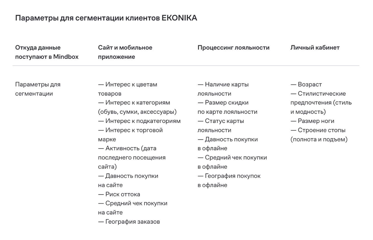 EKONIKA разработала набор параметров, на основе которых выделяет 132 микросегмента
Сегментируй это: EKONIKA в 6 раз вырастила выручку на получателя ручных рассылок благодаря точечной сегментации
EKONI... | Сетка — новая социальная сеть от hh.ru