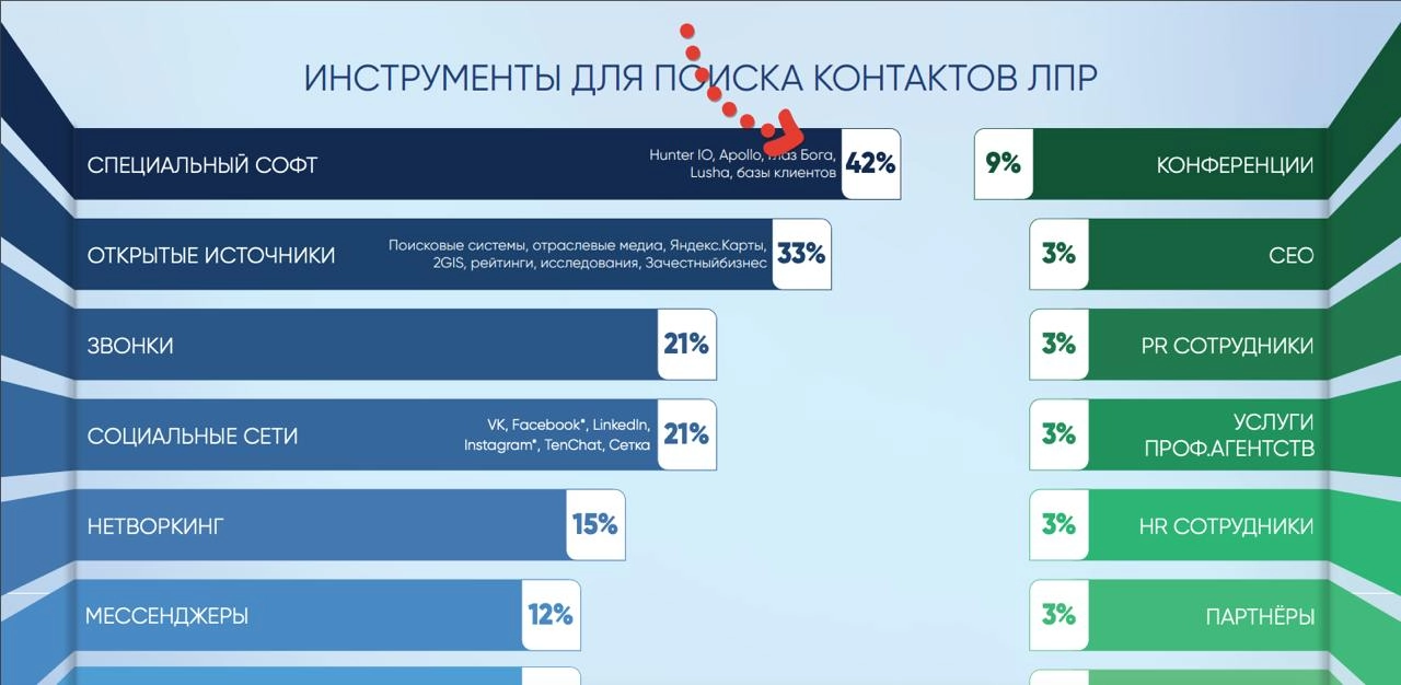 Интересно, как продают в b2b
osintmonster инструмент из категории 42% | Сетка — новая социальная сеть от hh.ru
