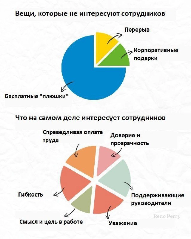 Что нужно людям от компаний?
На самом деле пирог на картинке снизу правильный, но не до конца. Почему? Потому что есть разные периоды развития сотрудника | Сетка — новая социальная сеть от hh.ru