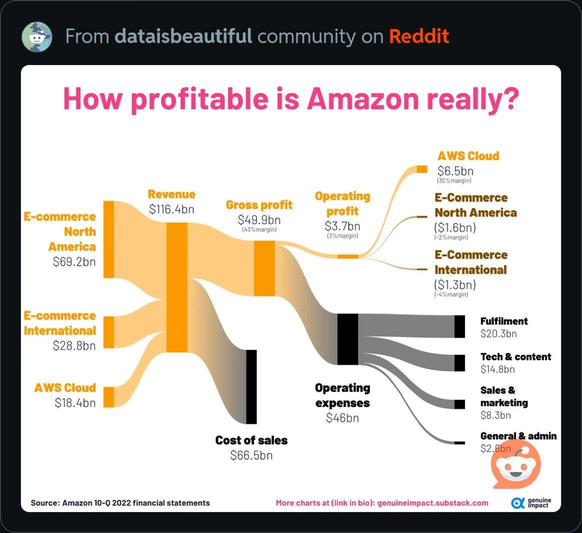 На чём реально зарабатывает Безос? Неочевидная бизнес-модель 
Доход Amazon в год 116 млрд. 
Расход 112 млрд.
Прибыли всего 4 млрд | Сетка — новая социальная сеть от hh.ru