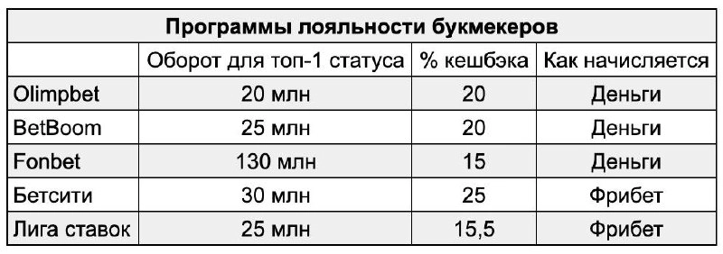 🤔 Где бы я сливал миллионы? 
О программах лояльности БК | Сетка — новая социальная сеть от hh.ru