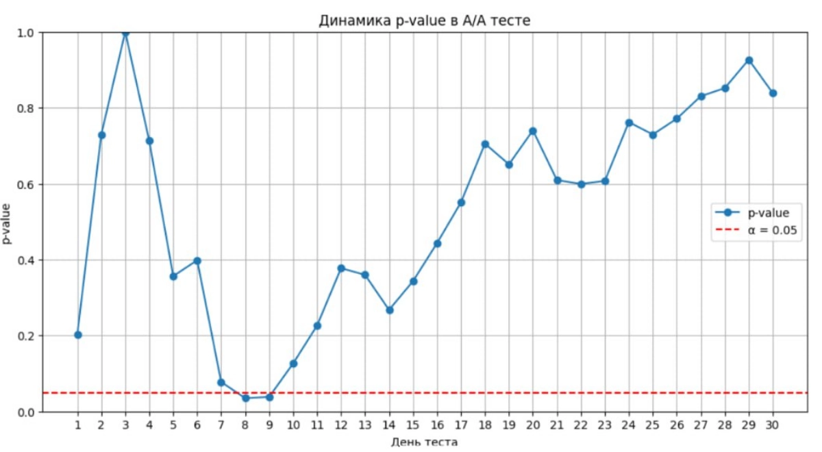 Наглядно про ошибку первого рода в АБ тестах | Сетка — новая социальная сеть от hh.ru