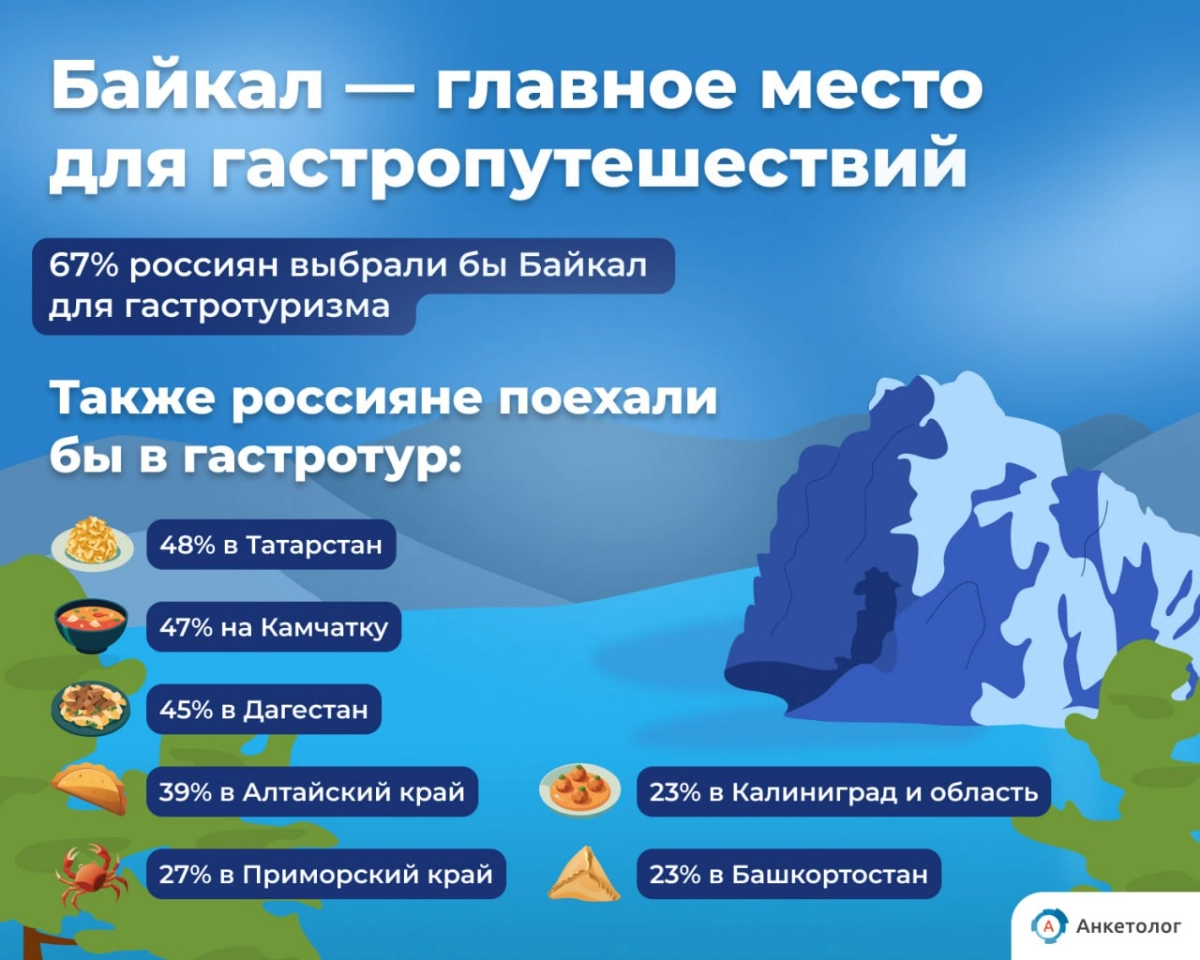 Россияне назвали Байкал главным местом для гастропутешествия  
89% опрошенных хотели бы совершить поездку по России с целью гастрономического туризма  
21% уже реализовали задуманное  
95% вернулись б... | Сетка — новая социальная сеть от hh.ru