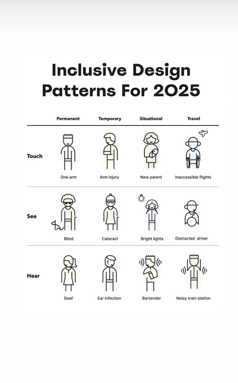 Паттерны инклюзивного дизайна 2025
Только недавно говорили про инклюзивность и натыкаюсь на иллюстрацию выше.
Обычно мы рассматриваем ситуации перманентные, но есть и временные | Сетка — новая социальная сеть от hh.ru