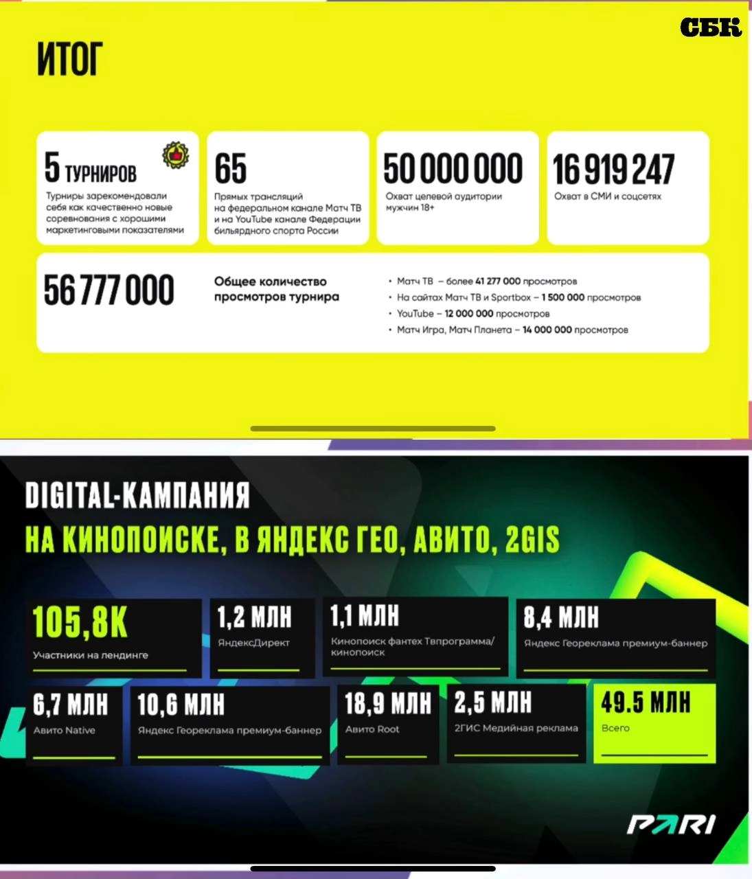 👑 Букмекеры — короли маркетинга в спорте РФ
Снова убедился в этом на СБК. 
Особенно порадовали 🔐 Павел Краснов и 💇 Илья Тюрин. 
Классные выступления, крутые кейсы, фактура без воды | Сетка — новая социальная сеть от hh.ru