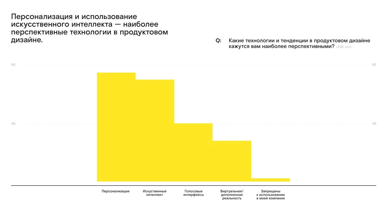 На сайте devcrowd стал доступен отчет по исследованию дизайнеров продуктовых. 
Большие каналы анонсы приберегли, а пока можно поизучить статистику ответов
https://devcrowd | Сетка — новая социальная сеть от hh.ru