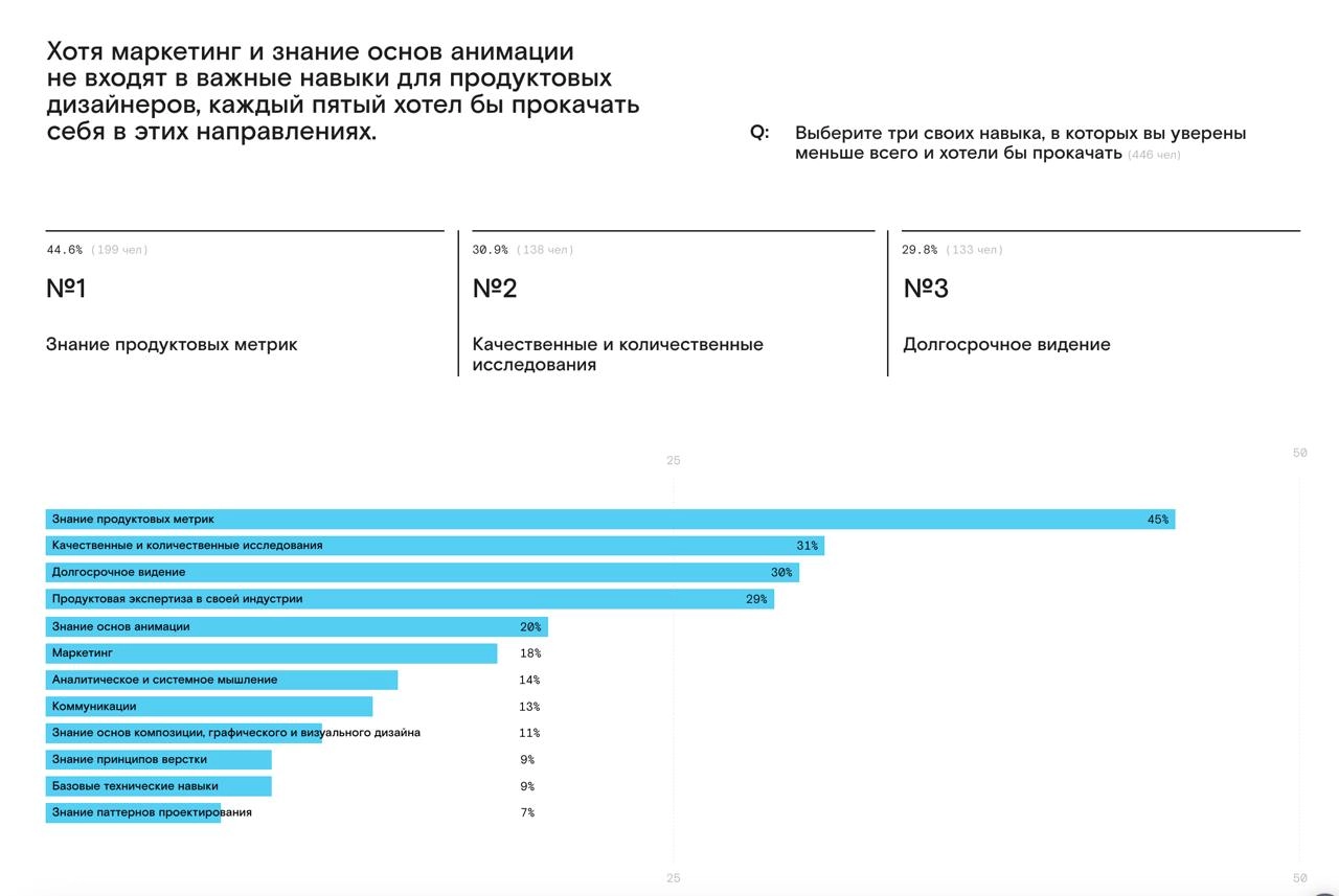 На сайте devcrowd стал доступен отчет по исследованию дизайнеров продуктовых. 
Большие каналы анонсы приберегли, а пока можно поизучить статистику ответов
https://devcrowd | Сетка — новая социальная сеть от hh.ru