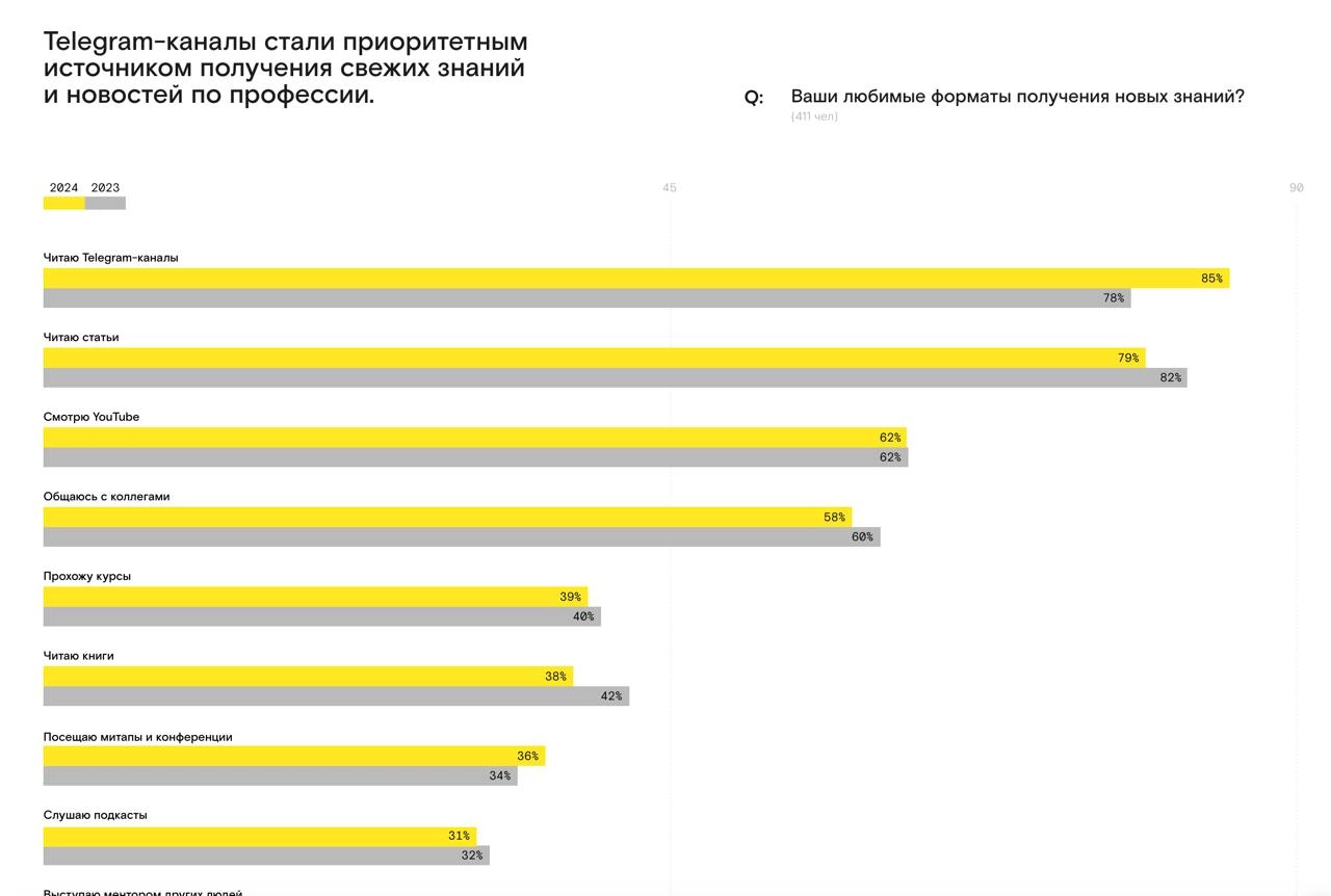 На сайте devcrowd стал доступен отчет по исследованию дизайнеров продуктовых. 
Большие каналы анонсы приберегли, а пока можно поизучить статистику ответов
https://devcrowd | Сетка — новая социальная сеть от hh.ru