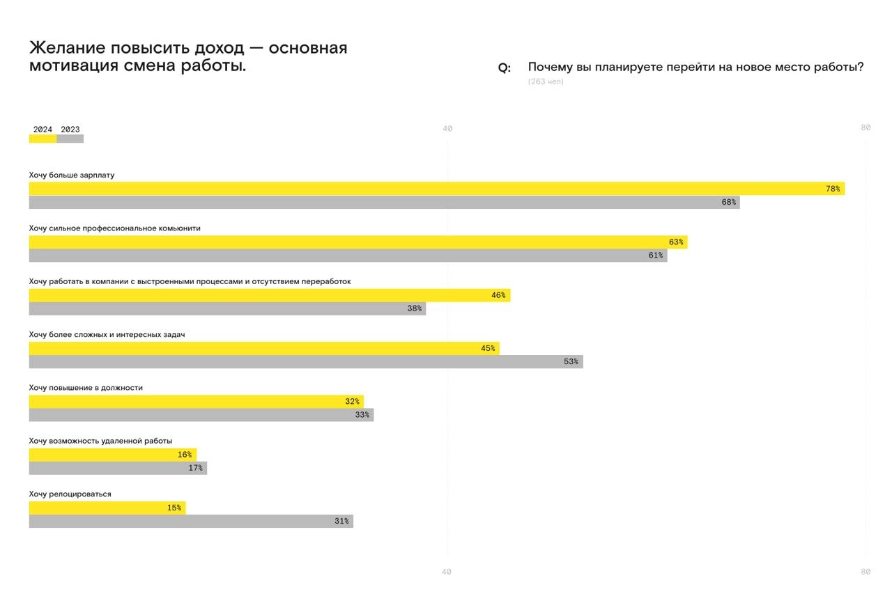 На сайте devcrowd стал доступен отчет по исследованию дизайнеров продуктовых. 
Большие каналы анонсы приберегли, а пока можно поизучить статистику ответов
https://devcrowd | Сетка — новая социальная сеть от hh.ru