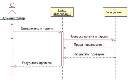 Sequence Diagram: что это и как с ней работать? 😺 | Сетка — новая социальная сеть от hh.ru