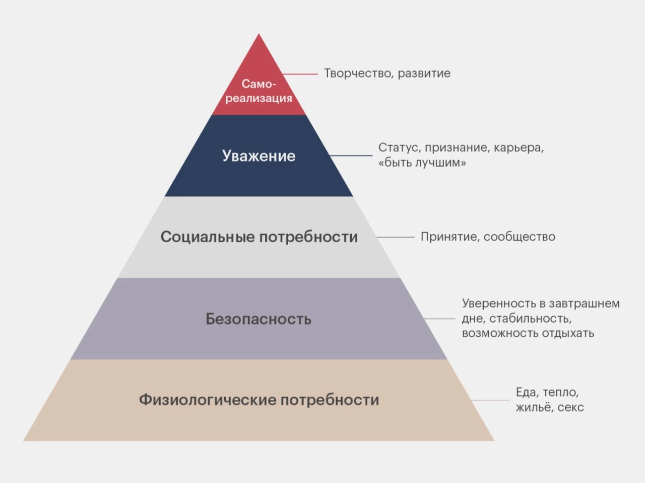 про пирамиду Маслоу
Когда я училась, нам говорили, что пирамида потребностей (на картинке) работает этажами, ну то есть, ты озаботишься о безопасности после того, как тебе будет что есть, а самореализ... | Сетка — новая социальная сеть от hh.ru