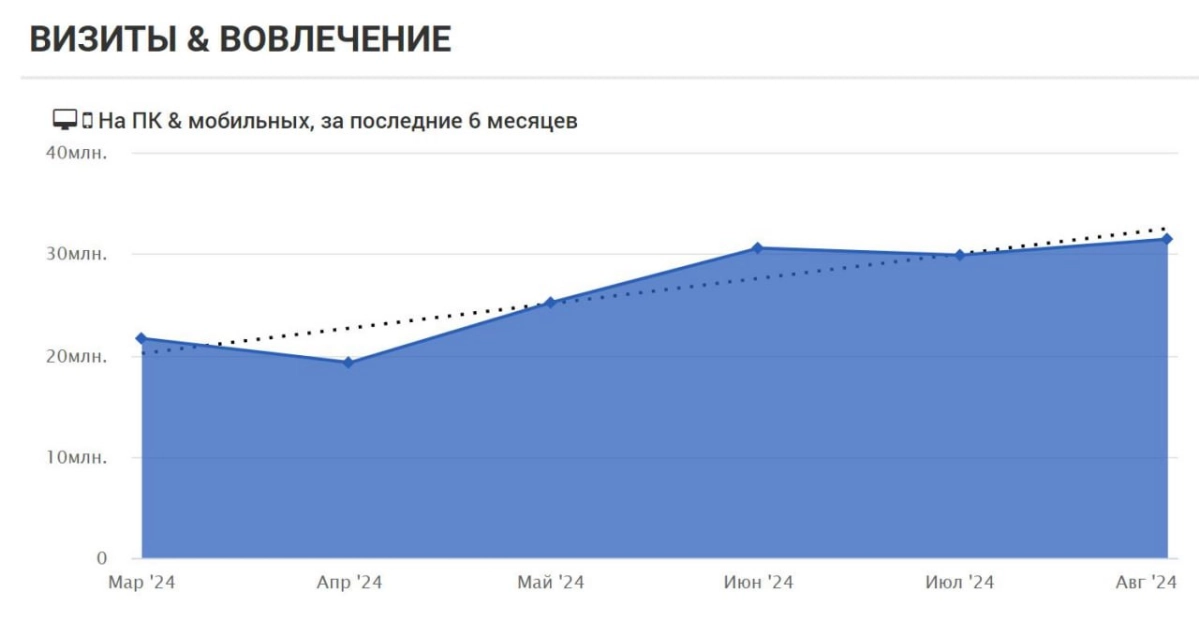 Как VC себя убивает 

Это скрин трафика VC. Видно, что с марта он вырос на +30%, прирост 10млн. Круто, проект растет можно подумать | Сетка — новая социальная сеть от hh.ru