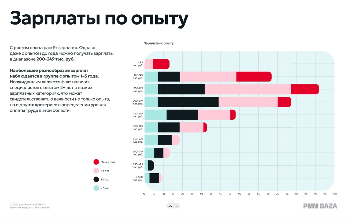Хотите узнать зарплаты маркетологов в 2024? | Сетка — новая социальная сеть от hh.ru