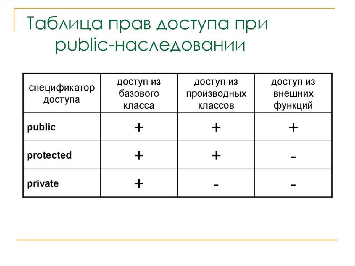 Когда, зачем и для чего использовать частное наследование? | Сетка — новая социальная сеть от hh.ru