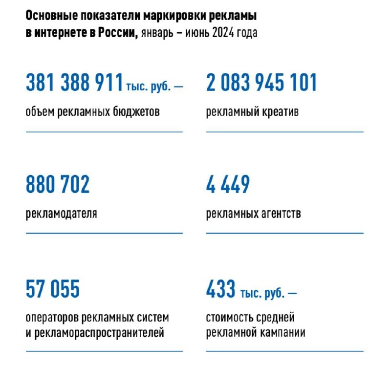 Роскомнадзор что-то посчитал 
На скриншоте - объем рекламы, которую промаркировали/передали в ЕРИР. Цифры масштабные, но в целом картина не сильно информативная | Сетка — новая социальная сеть от hh.ru