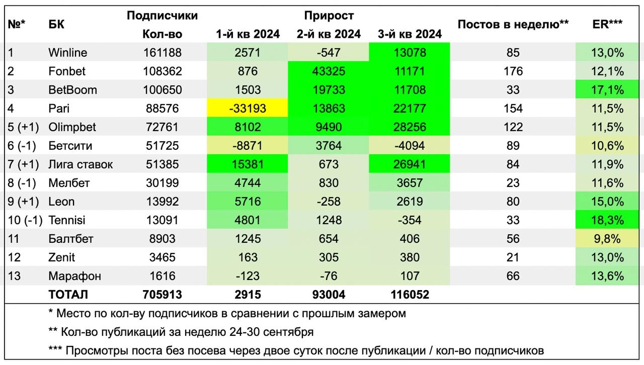 ⚡️ БК выросли на 116к за квартал в ТГ-каналах  
Речь о подписчиках в основных пабликах | Сетка — новая социальная сеть от hh.ru