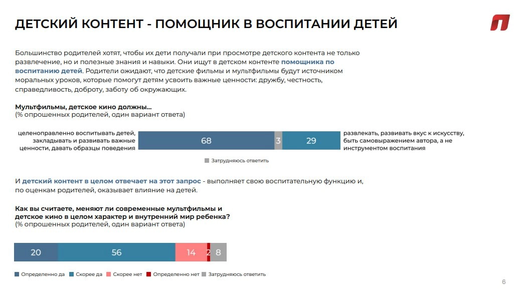 ➡️Детский контент: ценностные ожидания родителей
🔴Родители уверены, что контролируют выбор контента для своих детей, но признают, что последние имеют свою точку зрения на этот счет | Сетка — новая социальная сеть от hh.ru