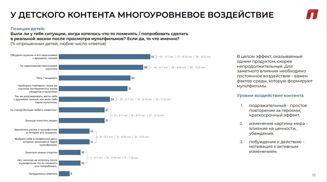 ➡️Детский контент: ценностные ожидания родителей
🔴Родители уверены, что контролируют выбор контента для своих детей, но признают, что последние имеют свою точку зрения на этот счет | Сетка — новая социальная сеть от hh.ru