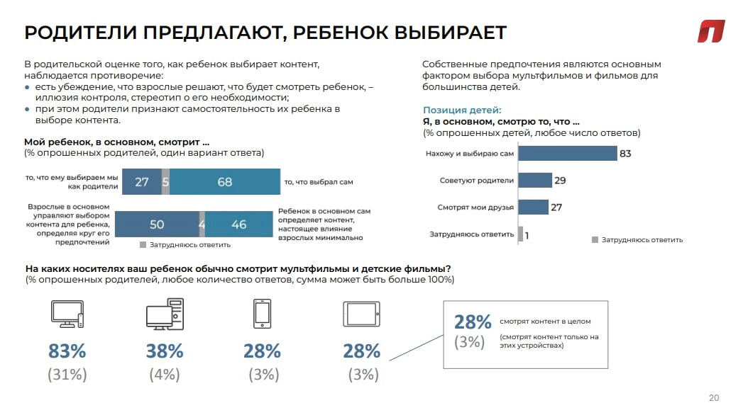 ➡️Детский контент: ценностные ожидания родителей
🔴Родители уверены, что контролируют выбор контента для своих детей, но признают, что последние имеют свою точку зрения на этот счет | Сетка — новая социальная сеть от hh.ru