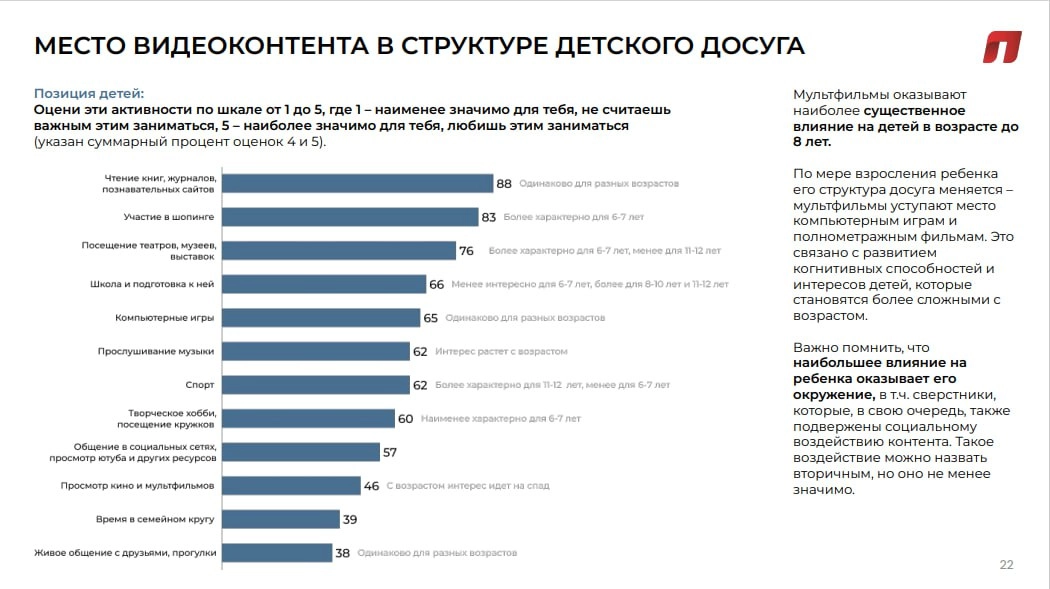 ➡️Детский контент: ценностные ожидания родителей
🔴Родители уверены, что контролируют выбор контента для своих детей, но признают, что последние имеют свою точку зрения на этот счет | Сетка — новая социальная сеть от hh.ru